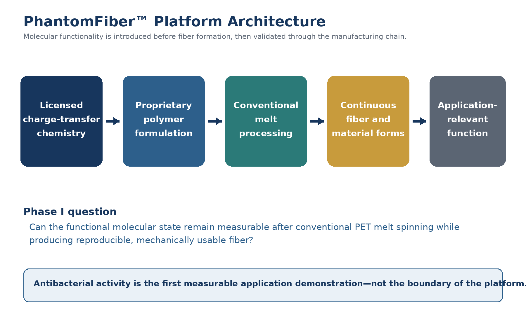 PhantomFiber platform architecture
