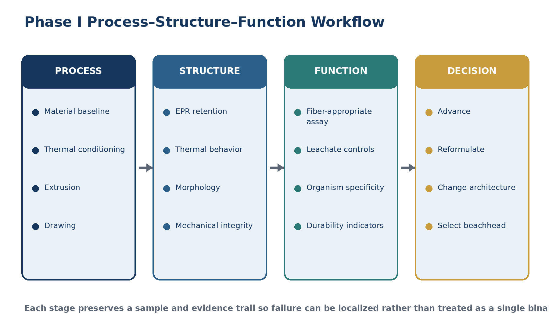 Process structure function workflow