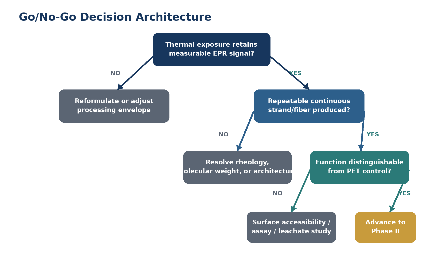 Go no-go decision tree