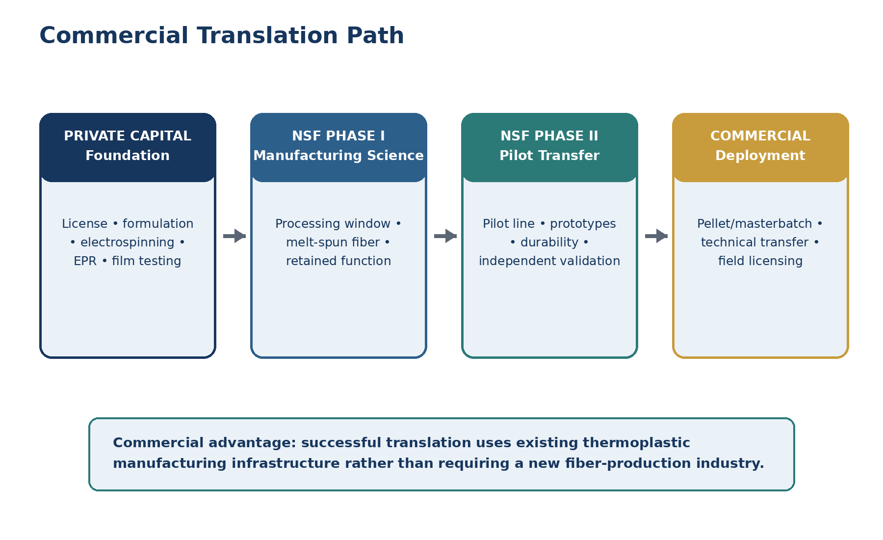 Commercial translation path